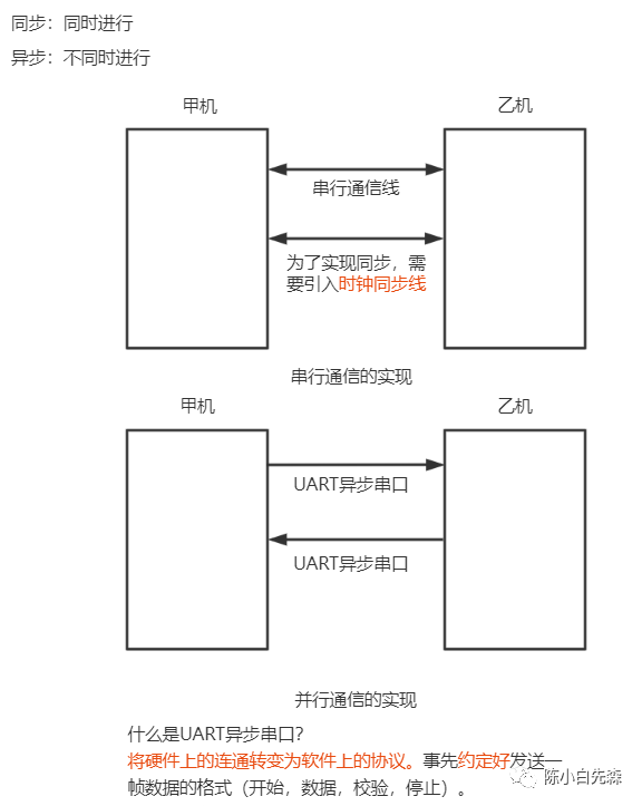 详解 | 还不懂串口通信？看这篇！