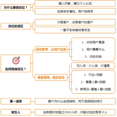 通信行业引流方法有哪些呢？